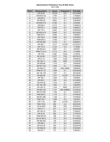 ARMYPUBS 前 50 名网络浏览量
